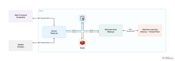 app architecture a5473ac0496e25f911b2519dfd3b5c8b